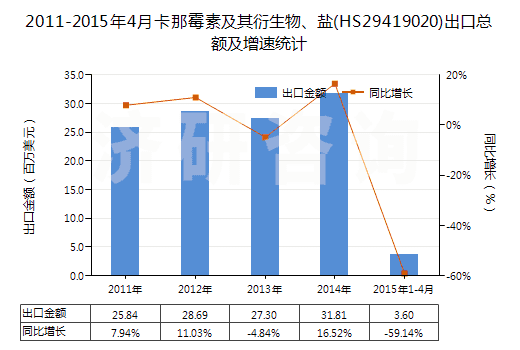 2011-2015年4月卡那霉素及其衍生物、鹽(HS29419020)出口總額及增速統(tǒng)計